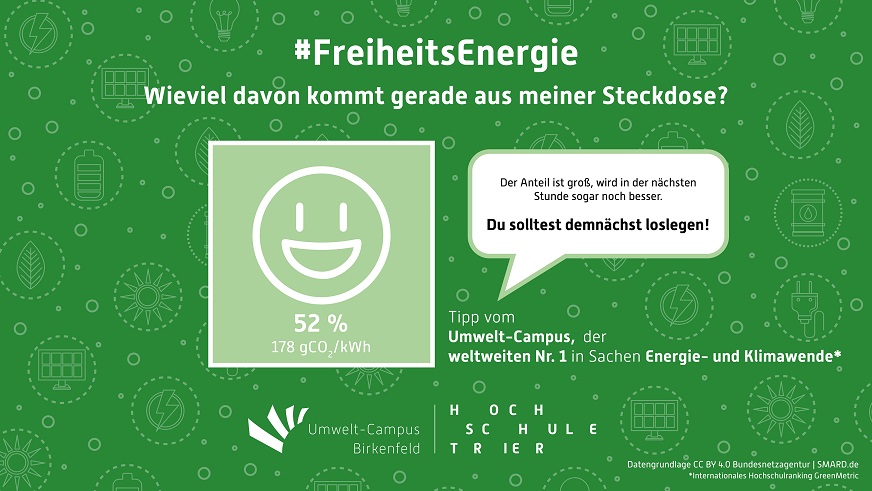 Die neue Webseite der weltweit führenden Hochschule in Sachen Energie- und Klimawende (greenmetric Ranking) informiert über den Anteil von Freiheitsenergie am aktuellen Strommix und ermöglicht so eigenverantwortliches gesellschaftliches Handeln. (Foto: Umwelt-Campus Birkenfeld)