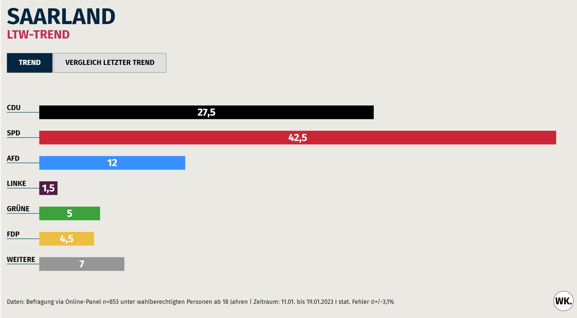 Saarland Trend Wahlkreisprognose