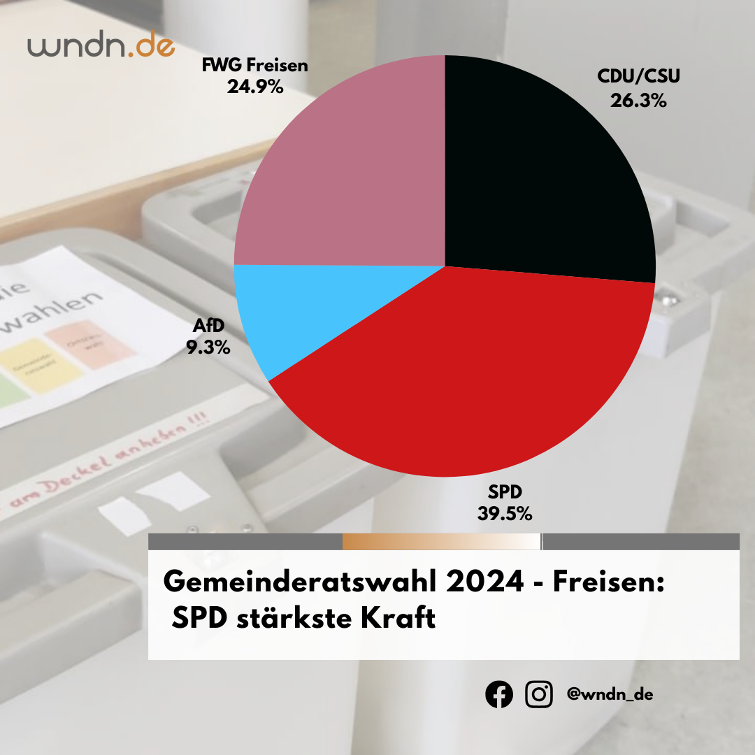 Grafik zu den Ergebnissen der Gemeinderatswahl Freisen
